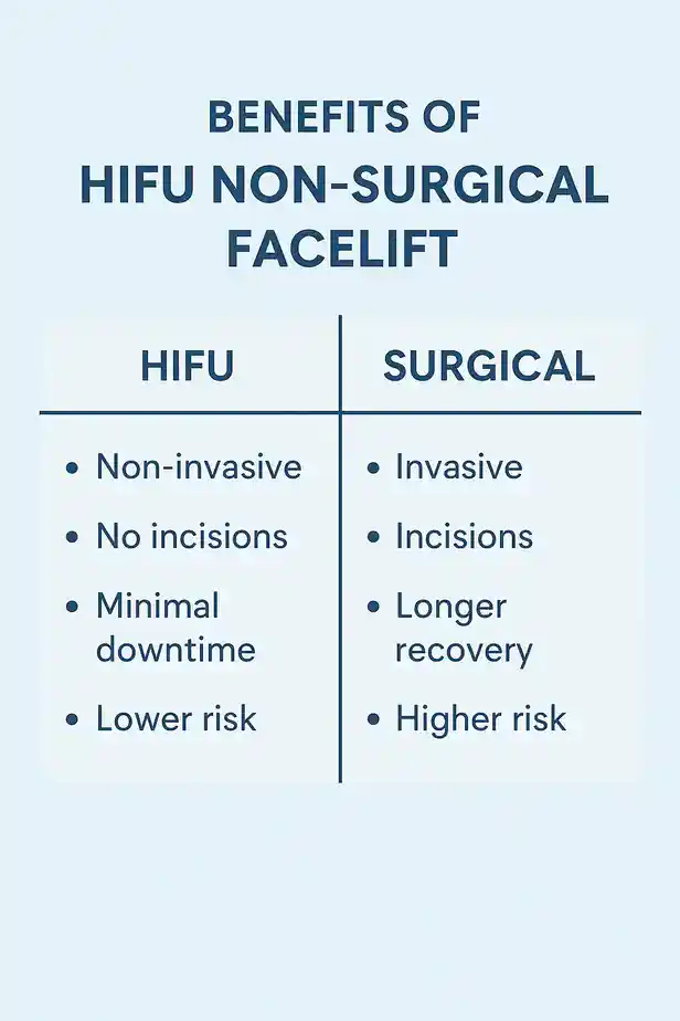 benefits of HIFU Oakhamcompared to surgery.
